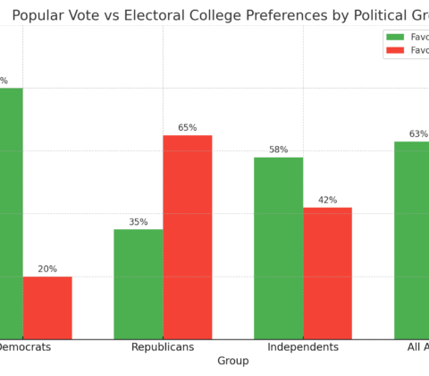 Popular vote vs electoral college