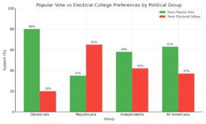 Popular vote vs electoral college