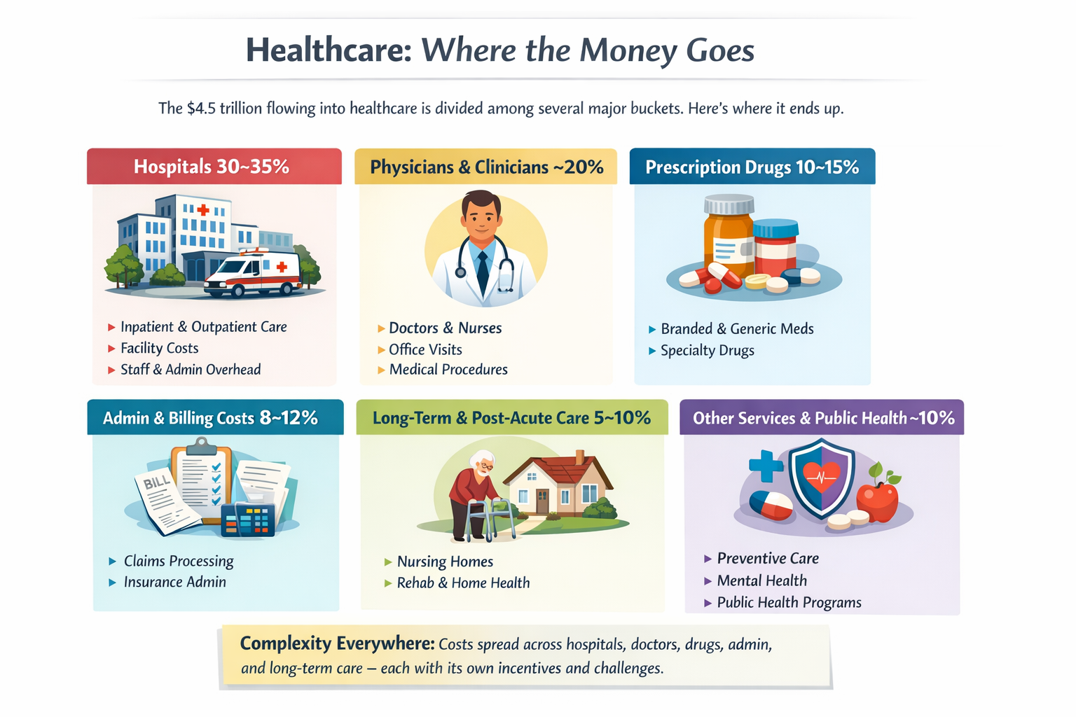 20260226 0959 Healthcare Spending Breakdown simple compose 01kjdhn1xeeqzt6nbg9d15ywbm