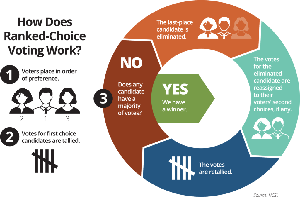 Ranked Choice Voting