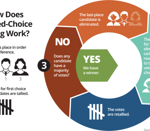Ranked Choice Voting